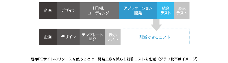 既存PCサイトのリソースを使うことで、開発工数を減らし制作コストを削減