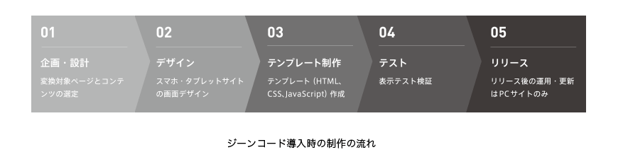 ジーンコード導入時の制作の流れ